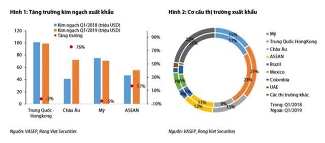 Doanh nghiệp cá tra tiếp tục lãi lớn trong quý I - Ảnh 3.