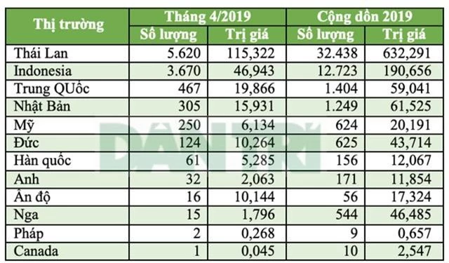 Hơn một nửa ôtô nhập khẩu vào Việt Nam là từ Thái Lan - 4