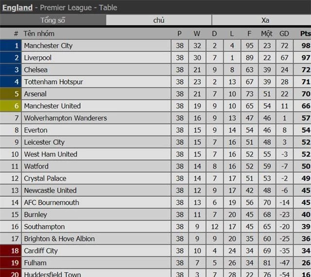 BXH Premier League 2018-2019.