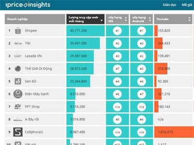 Lazada mất ngôi “vương” thương mại điện tử: Cuộc cạnh tranh khốc liệt