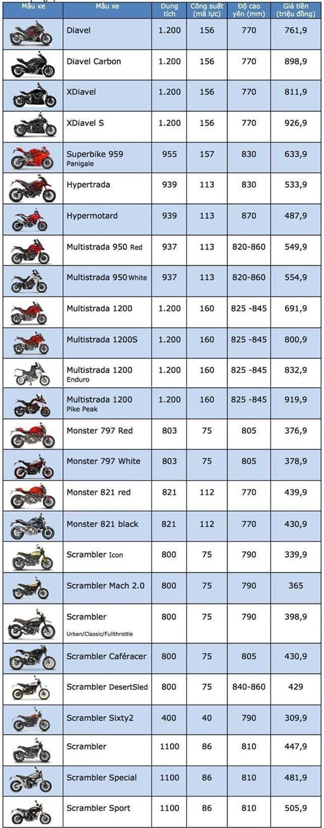 Bảng giá Ducati tại Việt Nam cập nhật tháng 5/2019 - 1