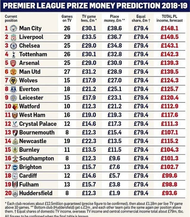 Liverpool nhận tiền thưởng nhiều hơn Man City sau khi kết thúc Premier League - 1