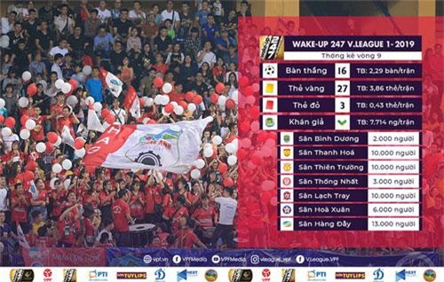 Thống kê vòng 9 Wake-up 247 V.League 1 - 2019: Sân Hàng Đẫy mở hội!