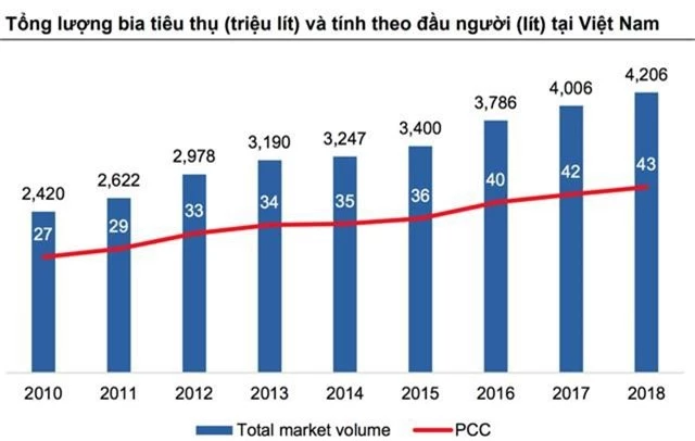 Mỗi người Việt tiêu thụ 43 lít bia trong 1 năm, sức uống vẫn còn “sung”? - 2