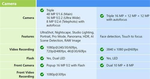Thông số camera OnePlus 7 Pro vs Samsung Galaxy S10 Plus (phải).