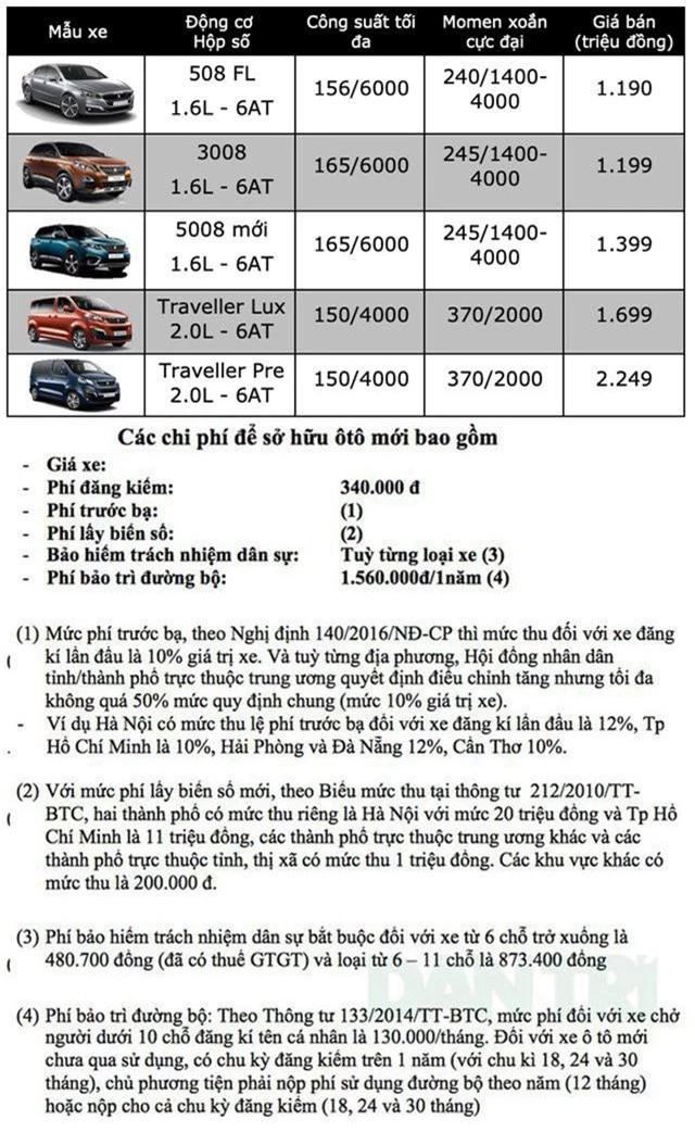 Bảng giá Peugeot tại Việt Nam cập nhật tháng 5/2019 - 2