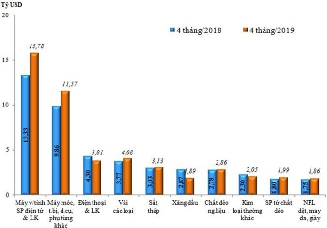 Việt Nam xuất khẩu gần 80 tỷ USD hàng hoá trong 4 tháng - Ảnh 2.