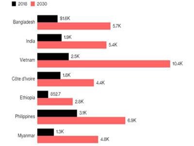 Standard Chartered dự báo Việt Nam vào Top quốc gia tăng trưởng cao năm 2020