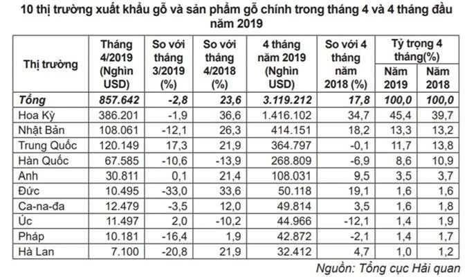 Xuất khẩu gỗ 4 tháng đầu năm hoàn thành hơn 28% mục tiêu 2019, tương lai cẩn trọng với Trung Quốc - Ảnh 1.