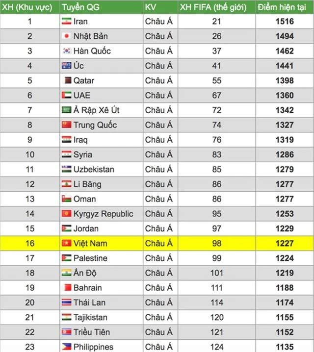 Cơ hội nào cho đội tuyển Việt Nam nếu World Cup 2022 giữ nguyên 32 đội? - 4