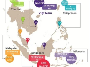 Việt Nam thuộc top 3 điểm đến hấp dẫn nhất Đông Nam Á về dòng đầu tư tư nhân