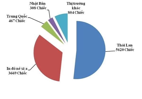 Cơ cấu xuất xứ ô tô nguyên chiếc của Việt Nam trong tháng 4 năm 2019. (Nguồn: TCTK)
