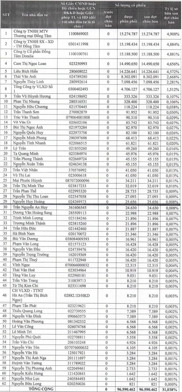 Kết quả chào bán riêng lẻ (Nguồn: TTF)