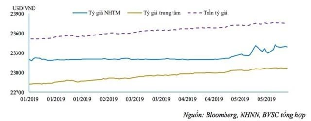 Thương vụ “tỷ đô” của ông Phạm Nhật Vượng giúp “đỡ tỷ giá” USD/VND? - 2