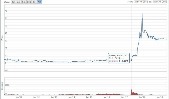 Diễn biến giá cổ phiếu DL1 từ lúc lên sàn đến nay (Nguồn: VNDirect)