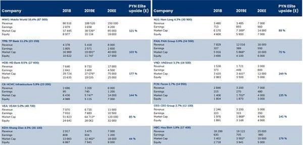 Danh mục của quỹ Pyn Elite Fund tới ngày 15/5 (Nguồn: Pyn Elite Fund)