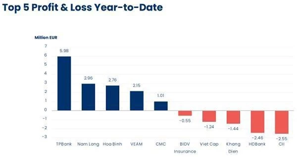 Top 5 khoản đầu tư lãi và lỗ của quỹ Pyn Elite Fund (Nguồn: Pyn Elite Fund)