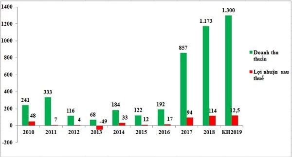 Kết quả kinh doanh của LGL qua các năm (Nguồn: HK tổng hợp)