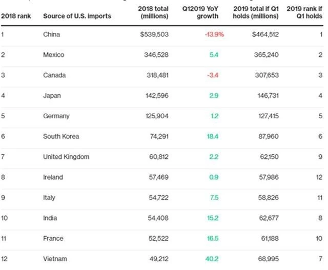 Hàng xuất khẩu vào Mỹ tăng vọt, Việt Nam có thể “soán ngôi” nhiều nước lớn - 2