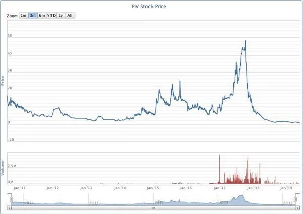 Diễn biến giá cổ phiếu PIV từ lúc niêm yết HNX đến nay (Nguồn: VNDirect)