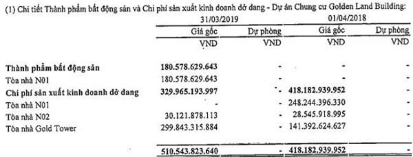 Nguồn: Báo cáo tài chính hợp nhất niên độ 2018 - 2019