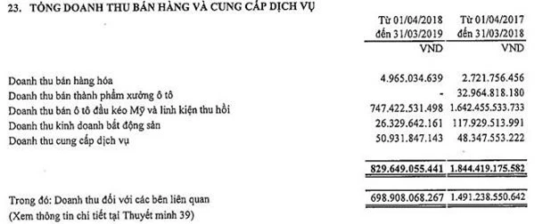 Nguồn: Báo cáo tài chính hợp nhất niên độ 2018 - 2019