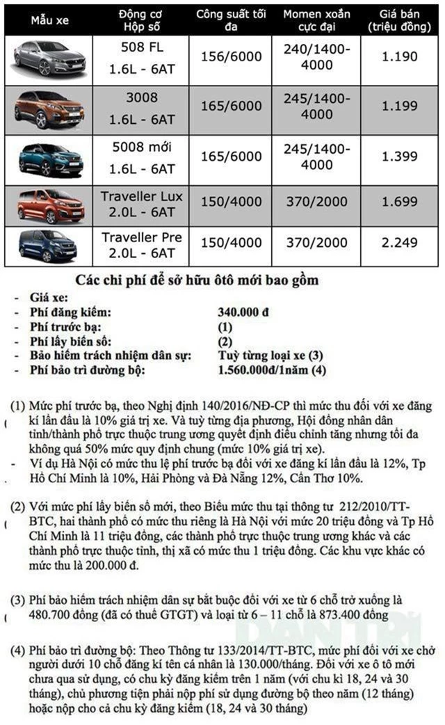 Bảng giá Peugeot tại Việt Nam cập nhật tháng 56/2019 - 1