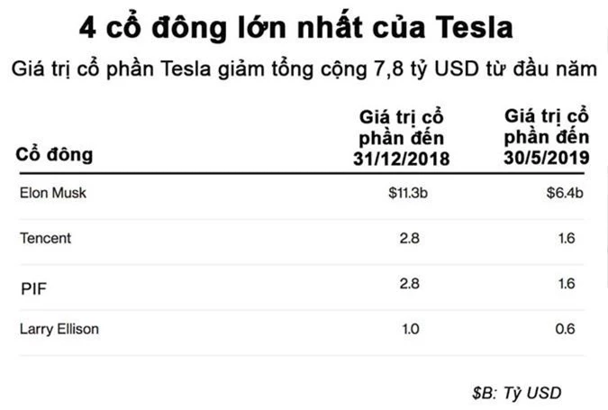 Tài sản của Elon Musk bay hơi 4,9 tỷ USD từ đầu năm - Ảnh 1.