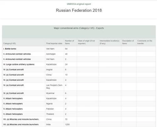 Báo cáo tình hình xuất khẩu vũ khí năm 2018 mà Nga gửi Liên hợp quốc