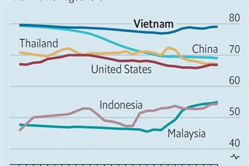 Việt Nam là một trong những quốc gia có tỉ lệ phụ nữ làm việc nhiều nhất trên thế giới