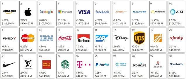 Google và Apple bất ngờ bị vượt mặt, mất danh hiệu "thương hiệu giá trị nhất thế giới"