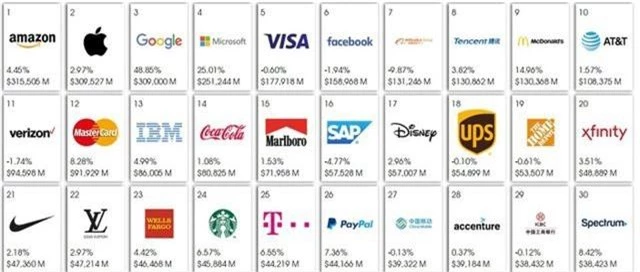 Google và Apple bất ngờ bị vượt mặt, mất danh hiệu thương hiệu giá trị nhất thế giới - 1