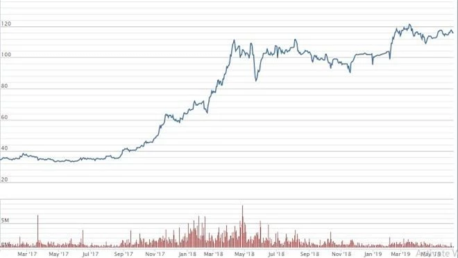 VIC đang neo giá trên vùng đỉnh kể từ khi niêm yết