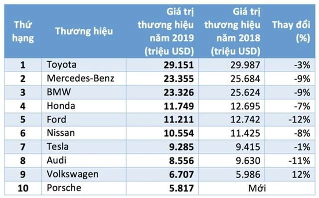 Top 10 thương hiệu ô tô giá trị nhất thế giới năm 2019 - 2