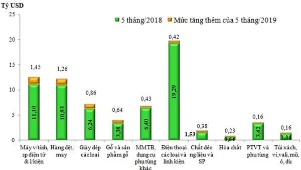 10 nhóm hàng xuất khẩu đạt mức tăng lớn nhất về trị giá trong 5 tháng/2019. (Nguồn: TCHQ)