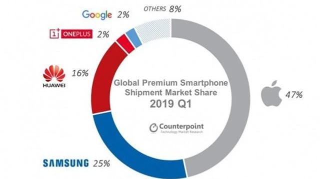 Apple nắm trong tay gần một nửa thị trường smartphone cao cấp - Ảnh 1.