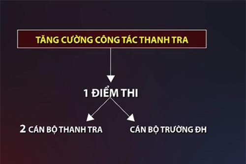 Kỳ thi THPT Quốc gia 2019: Nhiều thay đổi để tránh tiêu cực