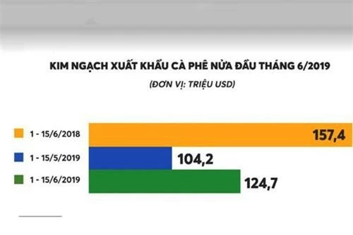 Thống kê kim ngạch xuất khẩu cà phê trong nửa đầu tháng 6 này.