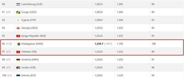 Thắng sốc Nigeria, Madagascar khiến tuyển Việt Nam rớt hạng BXH FIFA - 2