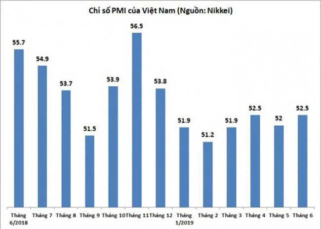 Chỉ số PMI của Việt Nam.