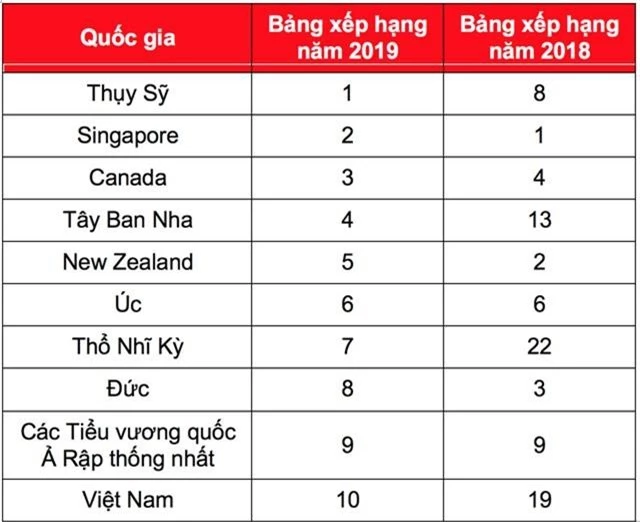 Việt Nam lọt Top 10 nước đáng sống và làm việc nhất thế giới: Lý giải thế nào? - 1