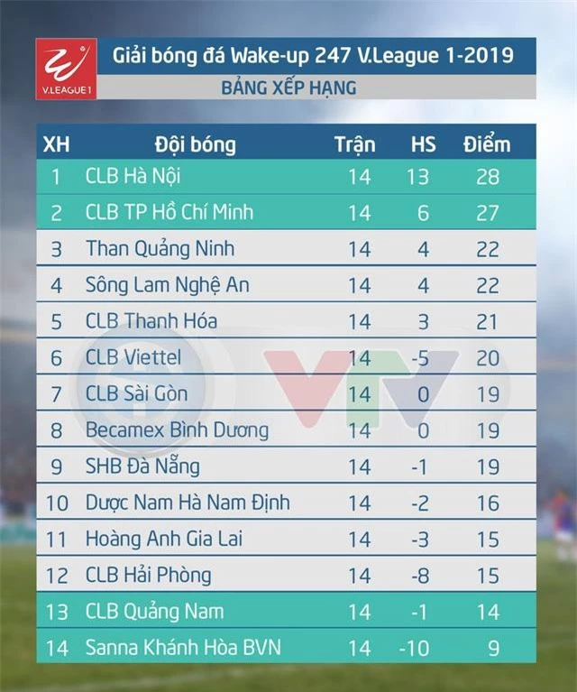 Bảng xếp hạng V.League 2019