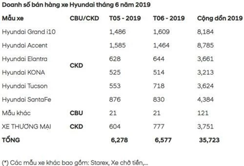 Doanh số xe của Hyundai Thành Công trong tháng 6.