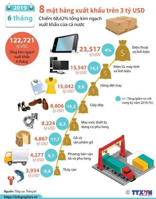 8 mặt hàng xuất khẩu có kim ngạch trên 3 tỷ USD. Đồ họa: infographics.vn