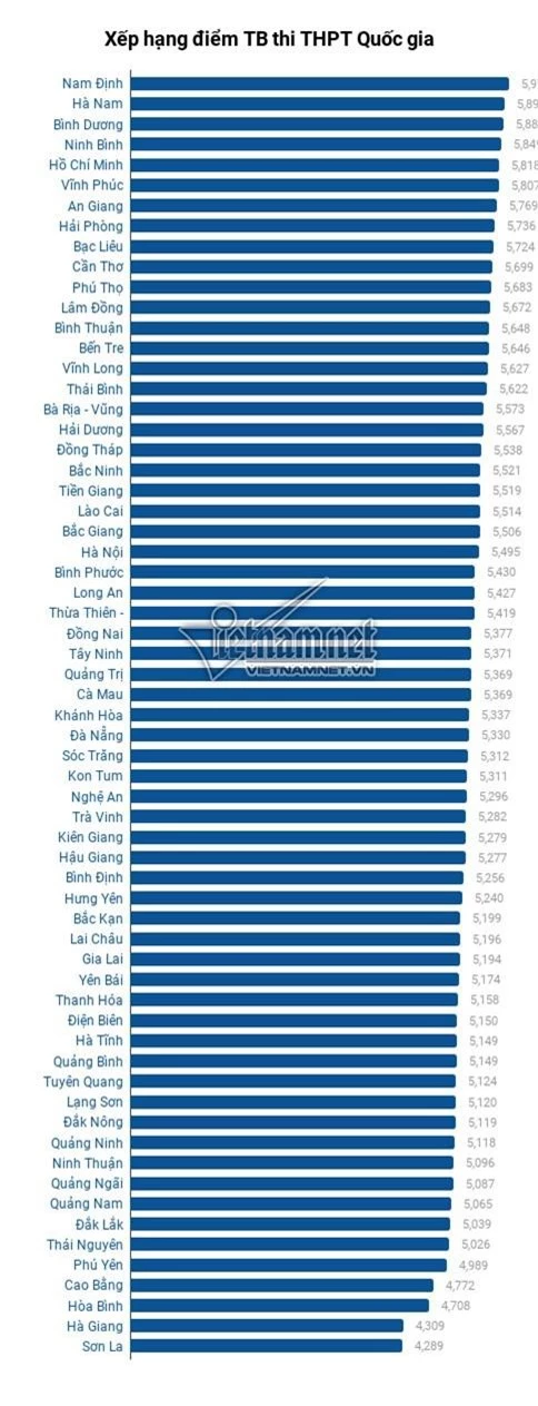 Top 10 địa phương có điểm trung bình cao nhất thi THPT quốc gia 2019