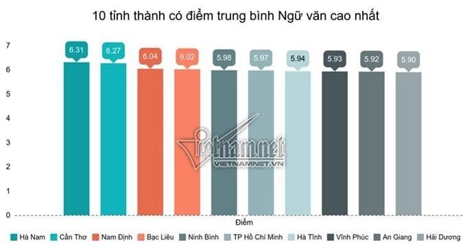 Top 10 địa phương có điểm trung bình môn Ngữ văn cao nhất