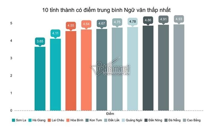 Top 10 địa phương có điểm trung bình môn Ngữ văn cao nhất