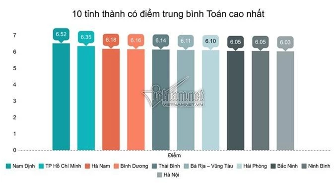 Top 10 địa phương có điểm trung bình môn Toán cao nhất