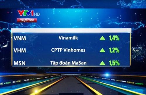 VN-Index tiến sát 984 điểm