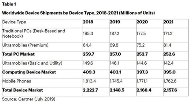 Năm 2019 sẽ là năm tồi tệ chưa từng có với smartphone - Ảnh 1.